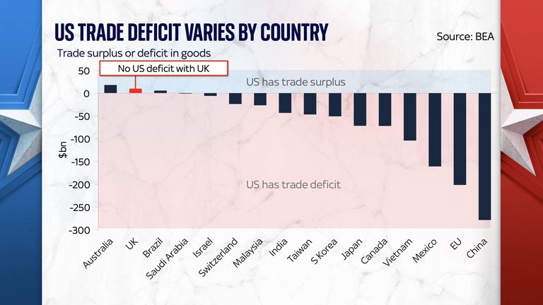 How the UK finds itself in a strong position to avoid Trump tariffs
