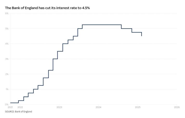 What happens now interest rates have been cut?