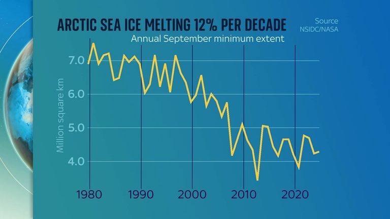 Arctic warming 3.5 times faster than rest of world – as security threats to UK ‘fundamentally changing’ Arctic warming 3.5 times faster than rest of world – as security threats to UK ‘fundamentally changing’