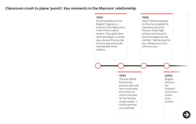 Classroom crush to face push: Key moments in the Macrons’ relationship